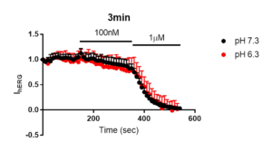 Figure 2: No Change In Time To Effect Of Dofetilide On Herg Current At Ph 6.3 Versus Ph 7.3.