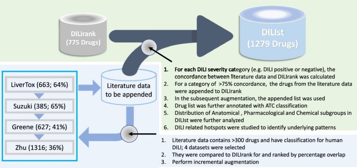 Druginduced Liver Injury Severity And Toxicity (DILIst) Binary