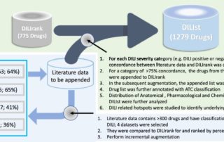 Drug-induced liver injury severity and toxicity (DILIst): binary classification of 1279 drugs by human hepatotoxicity