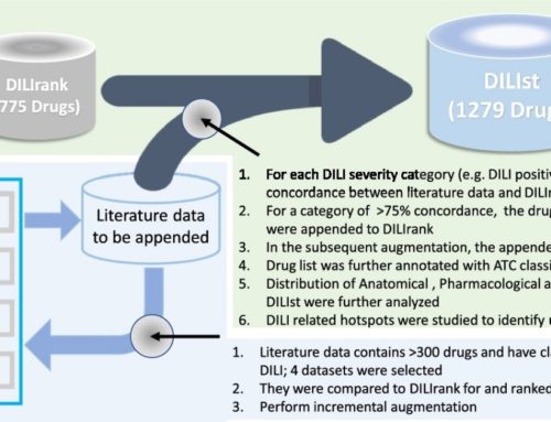 Drug-induced liver injury severity and toxicity (DILIst): binary classification of 1279 drugs by human hepatotoxicity