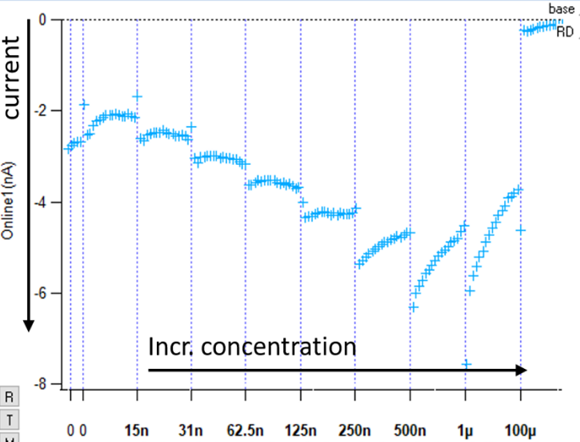 Figure 1: Current produced through hNaV1.5 increases as concentration of ascorbate increases. Tetracaine used as a control compound to demonstrate a channel block.