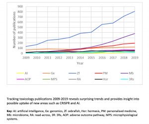 A Decade Of Toxicological Trends: What The Papers Say | Graphical Abstract