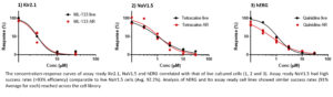 Concentration Curves