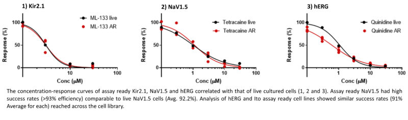 Concentration Curves