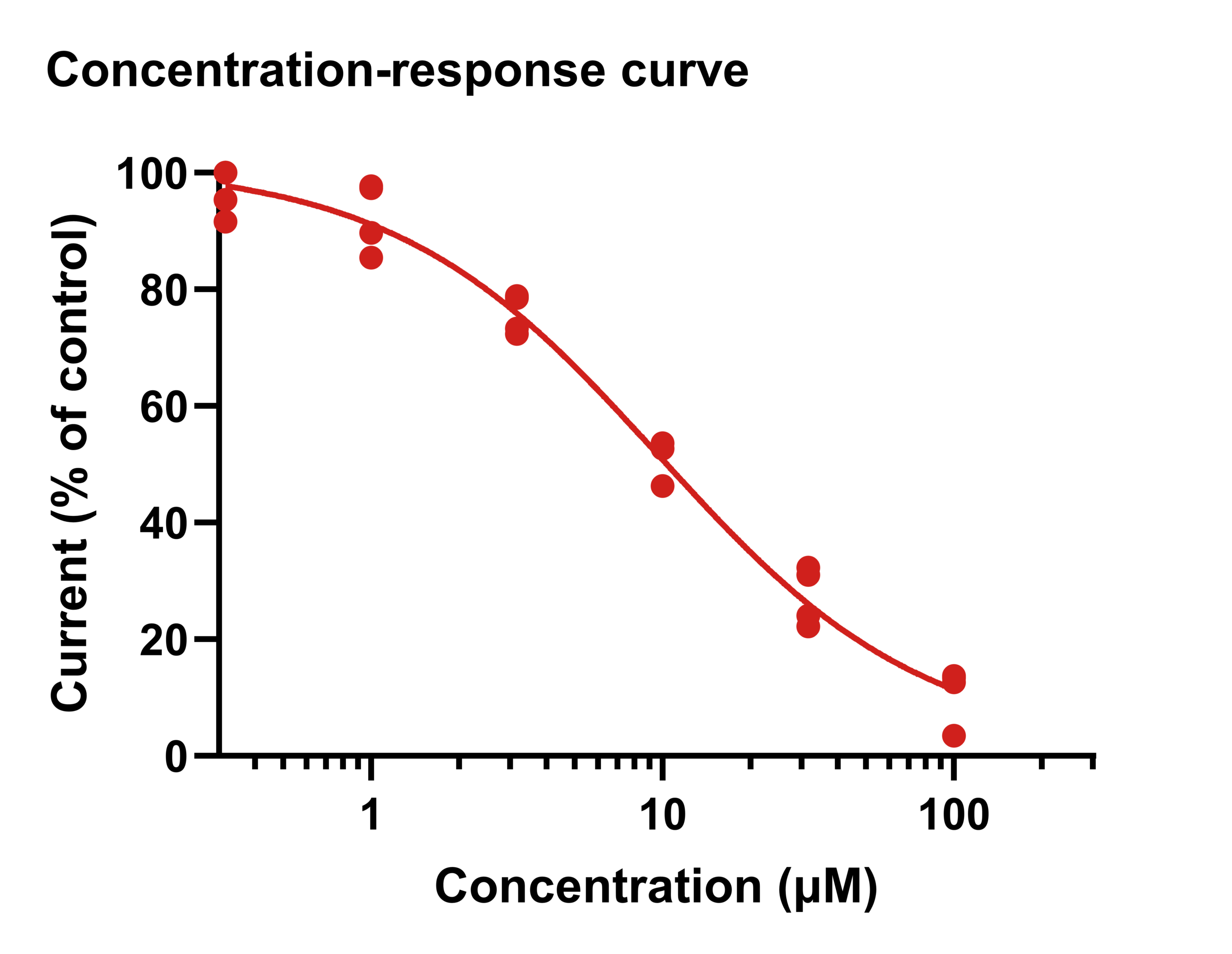 Ic50 Curve 1 Scaled | Apconix