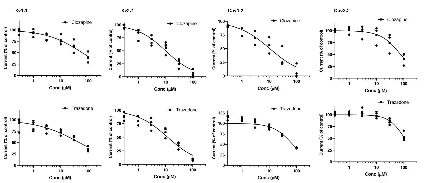 Clozapine And Trazodone Ion Channel Dose Response Curves Dose-Response Curves Showing Clozapine And Trazodone Effects On Kv1.1, Kv2.1, Cav1.2 And Cav3.2 Ion Channel Currents.
